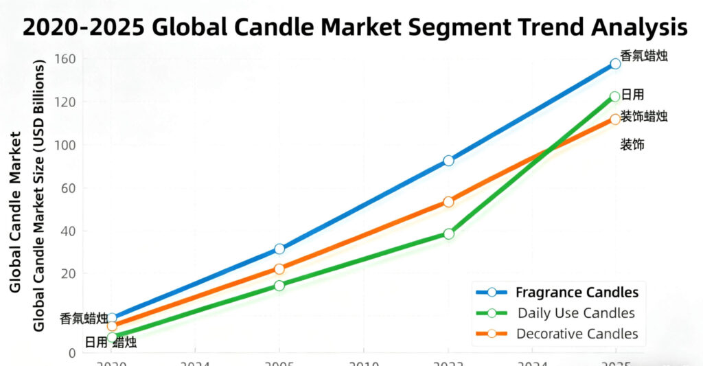 Global candle market growth trend