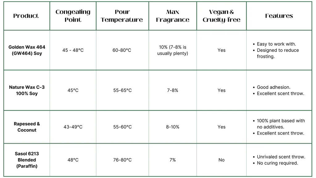candle wax comparison chart cost burn time and sustainability analysis