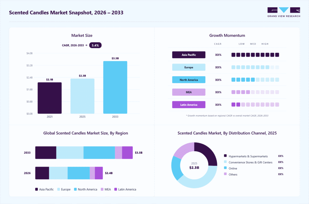 global candle market growth 2026